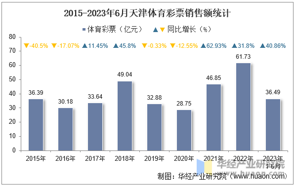2015-2023年6月天津体育彩票销售额统计