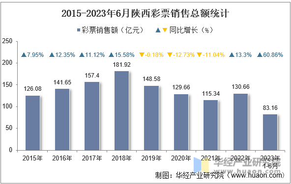 2015-2023年6月陕西彩票销售总额统计