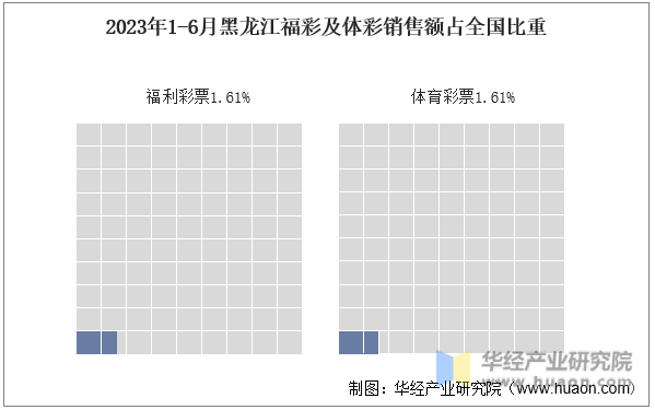 2023年1-6月黑龙江福彩及体彩销售额占全国比重
