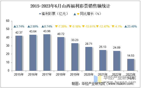 2015-2023年6月山西福利彩票销售额统计
