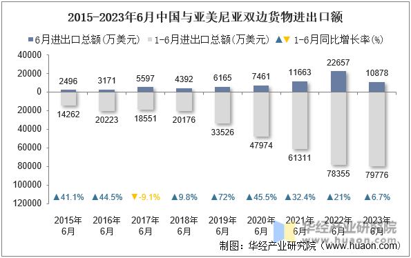 2015-2023年6月中国与亚美尼亚双边货物进出口额