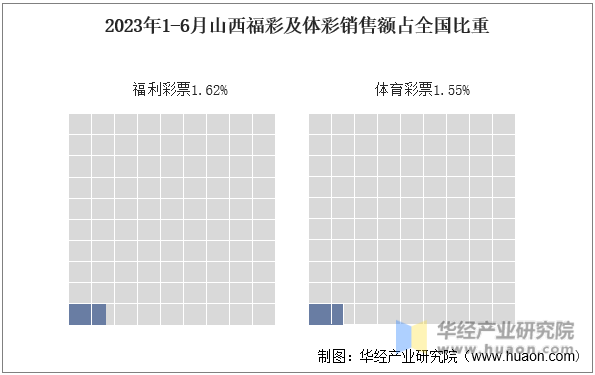 2023年1-6月山西福彩及体彩销售额占全国比重