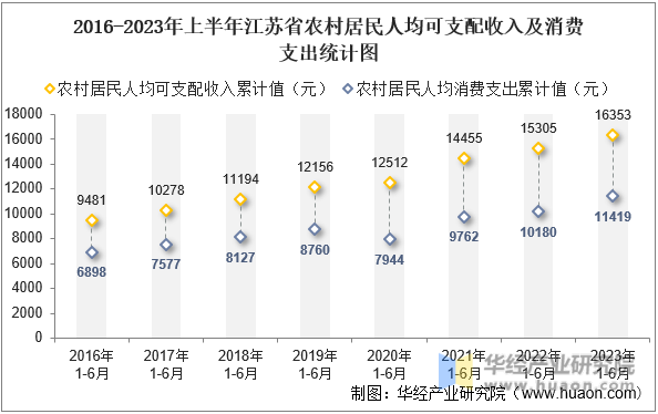 2016-2023年上半年江苏省农村居民人均可支配收入及消费支出统计图