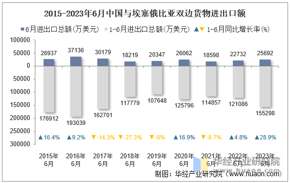 2015-2023年6月中国与埃塞俄比亚双边货物进出口额