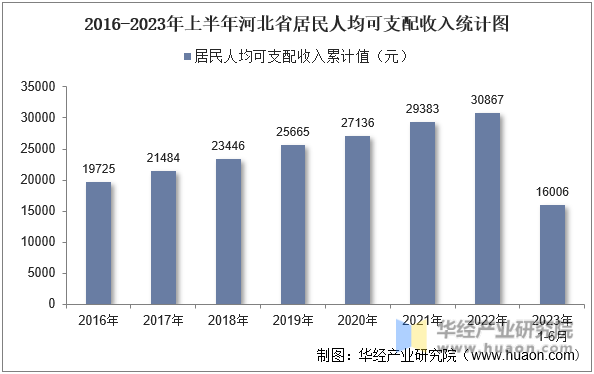2016-2023年上半年河北省居民人均可支配收入统计图