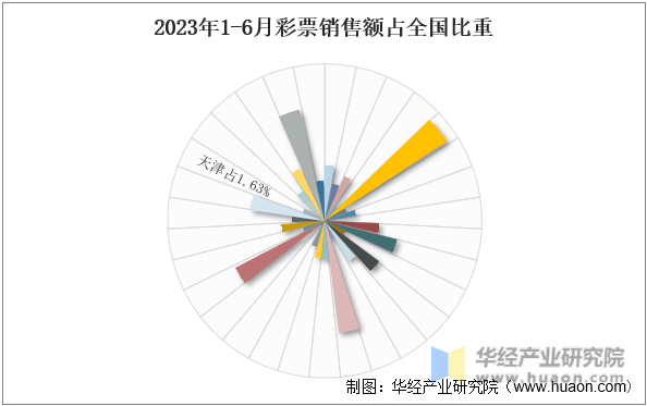 2023年1-6月彩票销售额占全国比重