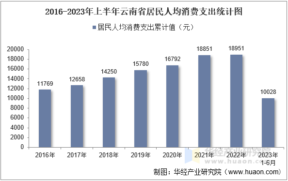 2016-2023年上半年云南省居民人均消费支出统计图