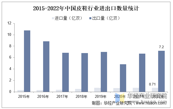 2015-2022年中国皮鞋行业进出口数量统计