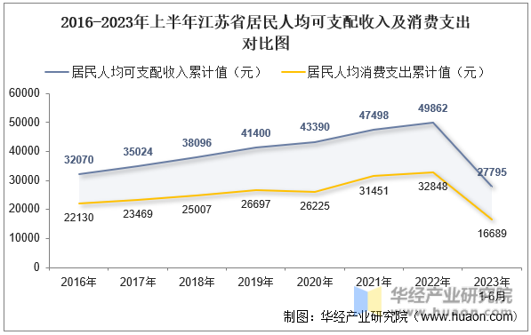 2016-2023年上半年江苏省居民人均可支配收入及消费支出对比图