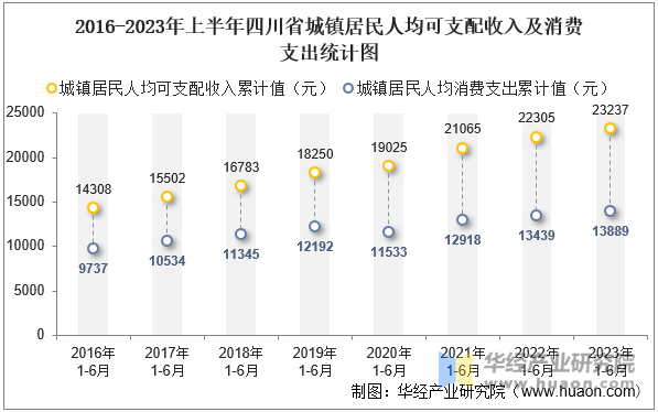 2016-2023年上半年四川省城镇居民人均可支配收入及消费支出统计图