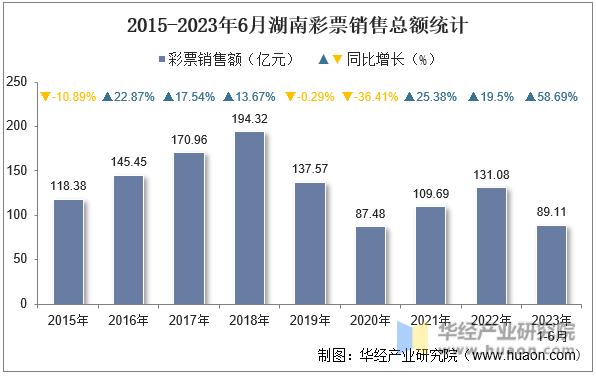 2015-2023年6月湖南彩票销售总额统计