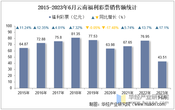 2015-2023年6月云南福利彩票销售额统计