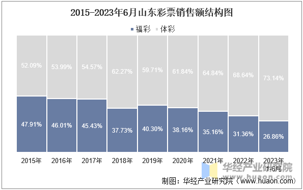 2015-2023年6月山东彩票销售额结构图
