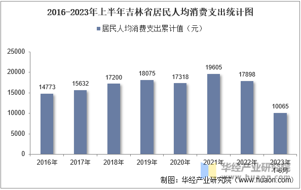 2016-2023年上半年吉林省居民人均消费支出统计图