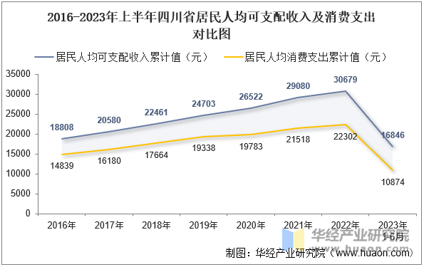 2016-2023年上半年四川省居民人均可支配收入及消费支出对比图