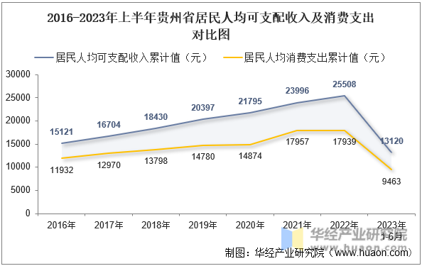 2016-2023年上半年贵州省居民人均可支配收入及消费支出对比图