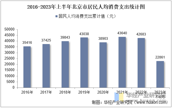 2016-2023年上半年北京市居民人均消费支出统计图