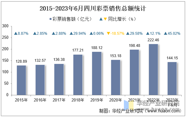 2015-2023年6月四川彩票销售总额统计