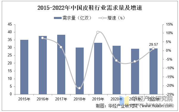 2015-2022年中国皮鞋行业需求量及增速
