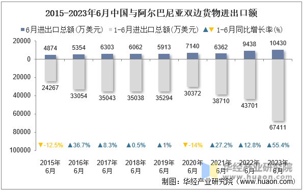2015-2023年6月中国与阿尔巴尼亚双边货物进出口额