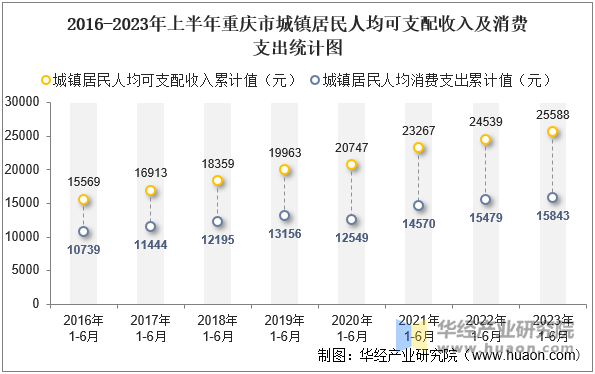 2016-2023年上半年重庆市城镇居民人均可支配收入及消费支出统计图