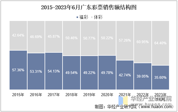 2015-2023年6月广东彩票销售额结构图