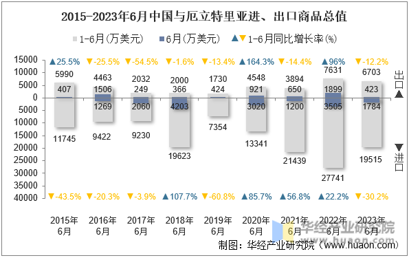 2015-2023年6月中国与厄立特里亚进、出口商品总值