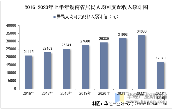 2016-2023年上半年湖南省居民人均可支配收入统计图