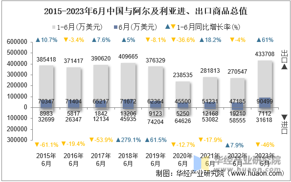 2015-2023年6月中国与阿尔及利亚进、出口商品总值