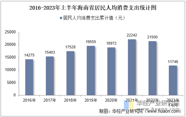 2016-2023年上半年海南省居民人均消费支出统计图