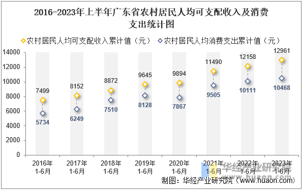 2016-2023年上半年广东省农村居民人均可支配收入及消费支出统计图