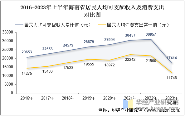 2016-2023年上半年海南省居民人均可支配收入及消费支出对比图