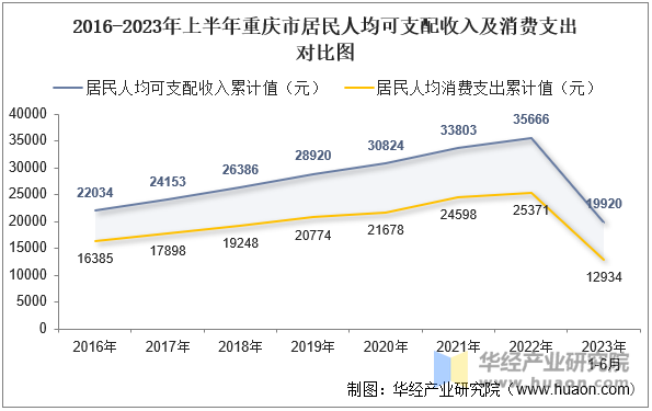 2016-2023年上半年重庆市居民人均可支配收入及消费支出对比图