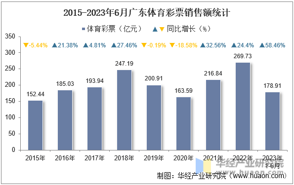 2015-2023年6月广东体育彩票销售额统计