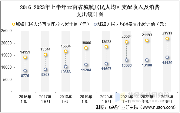 2016-2023年上半年云南省城镇居民人均可支配收入及消费支出统计图