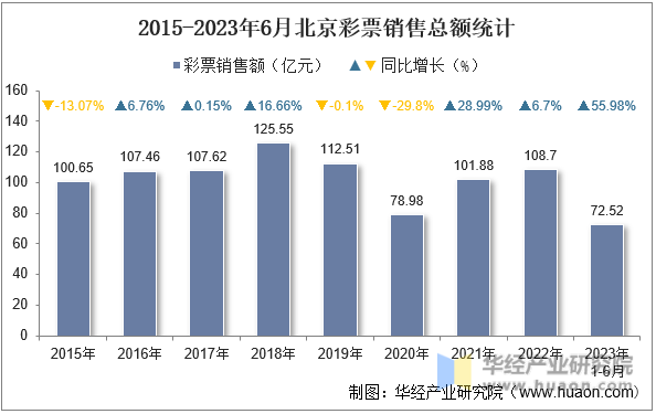 2015-2023年6月北京彩票销售总额统计