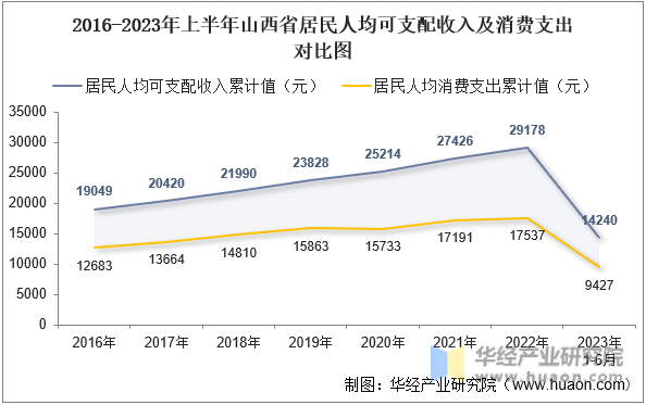 2016-2023年上半年山西省居民人均可支配收入及消费支出对比图