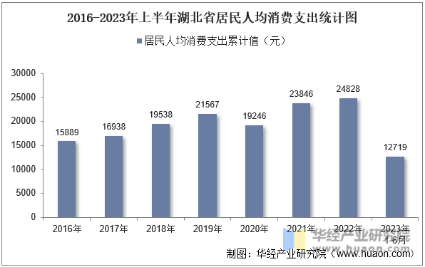 2016-2023年上半年湖北省居民人均消费支出统计图