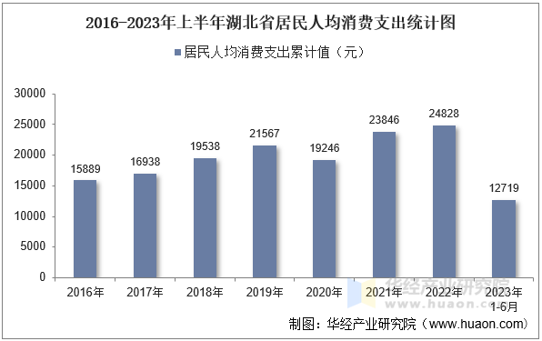 2016-2023年上半年湖北省居民人均消费支出统计图