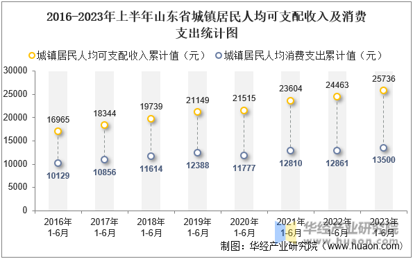 2016-2023年上半年山东省城镇居民人均可支配收入及消费支出统计图