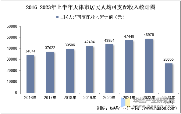 2016-2023年上半年天津市居民人均可支配收入统计图