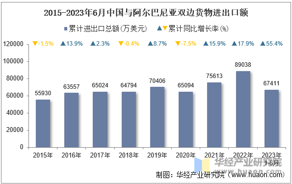 2015-2023年6月中国与阿尔巴尼亚双边货物进出口额