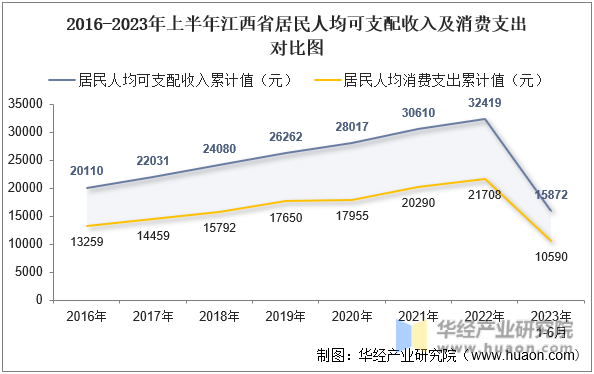 2016-2023年上半年江西省居民人均可支配收入及消费支出对比图