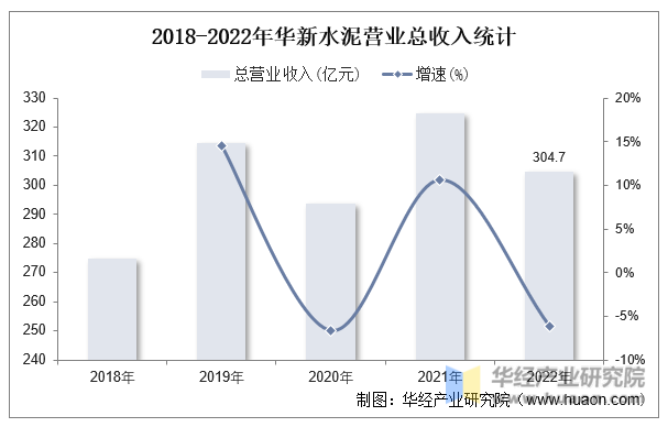 2018-2022年华新水泥营业总收入统计