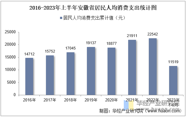 2016-2023年上半年安徽省居民人均消费支出统计图