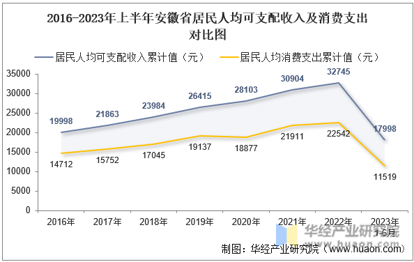 2016-2023年上半年安徽省居民人均可支配收入及消费支出对比图