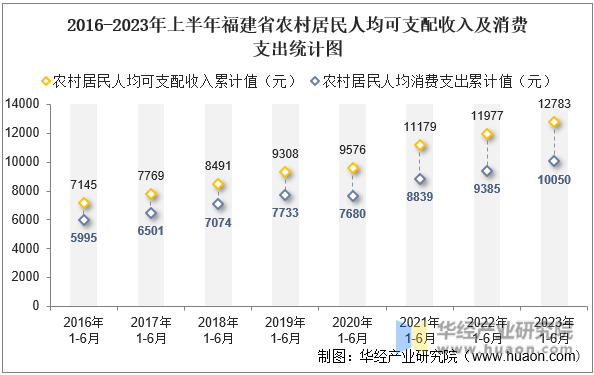 2016-2023年上半年福建省农村居民人均可支配收入及消费支出统计图