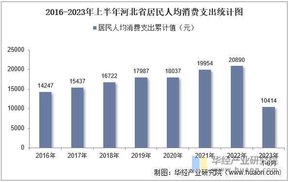 2016-2023年上半年河北省居民人均消费支出统计图