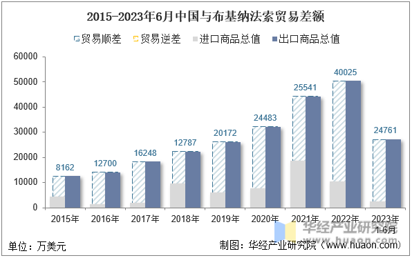 2015-2023年6月中国与布基纳法索贸易差额