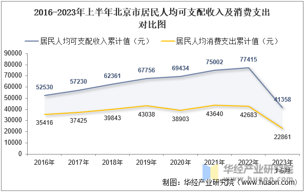 2016-2023年上半年北京市居民人均可支配收入及消费支出对比图